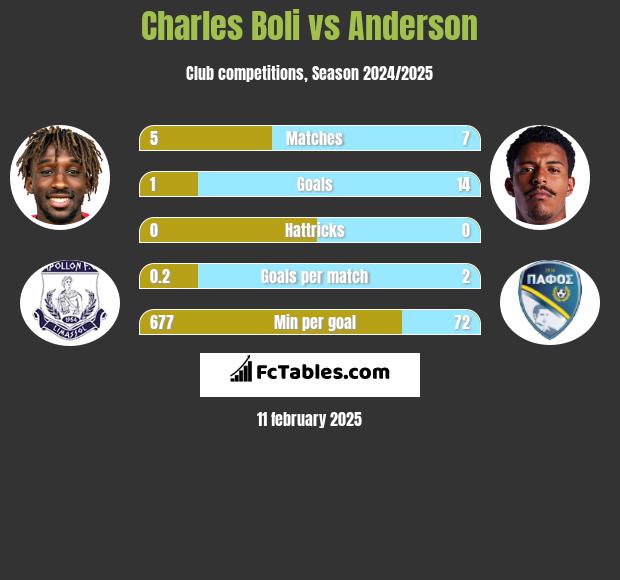 Charles Boli vs Anderson h2h player stats