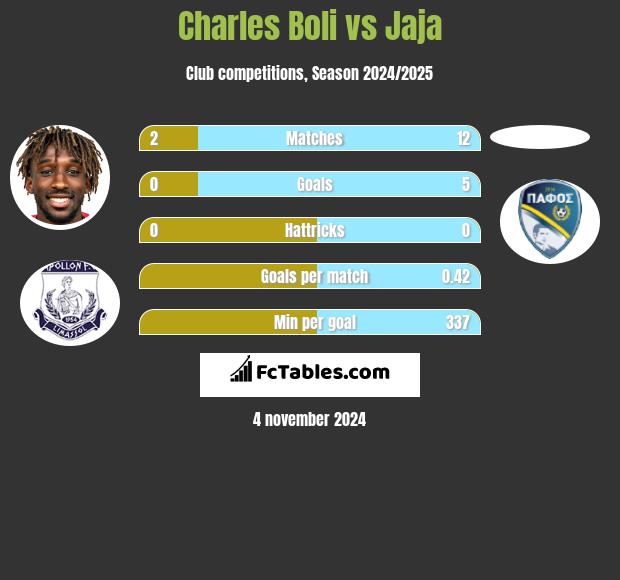 Charles Boli vs Jaja h2h player stats