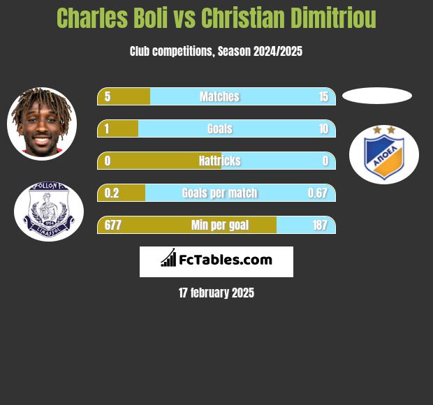 Charles Boli vs Christian Dimitriou h2h player stats