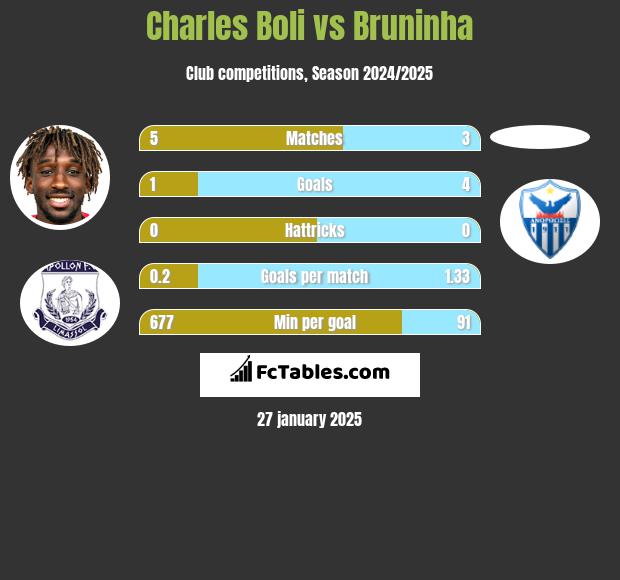 Charles Boli vs Bruninha h2h player stats