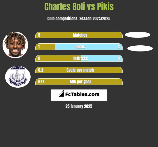 Charles Boli vs Pikis h2h player stats