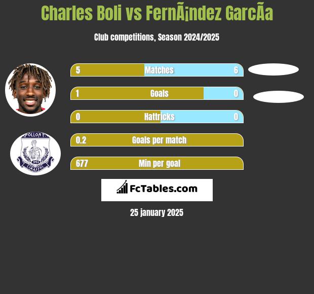 Charles Boli vs FernÃ¡ndez GarcÃ­a h2h player stats