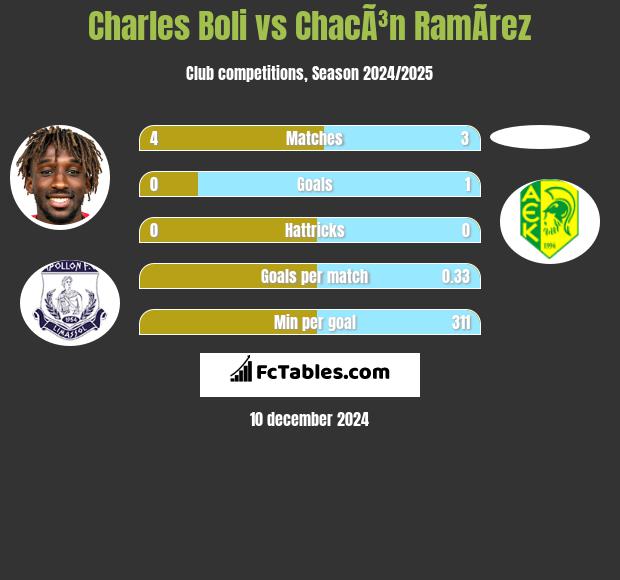 Charles Boli vs ChacÃ³n RamÃ­rez h2h player stats