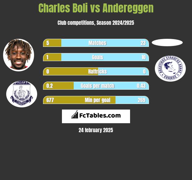 Charles Boli vs Andereggen h2h player stats