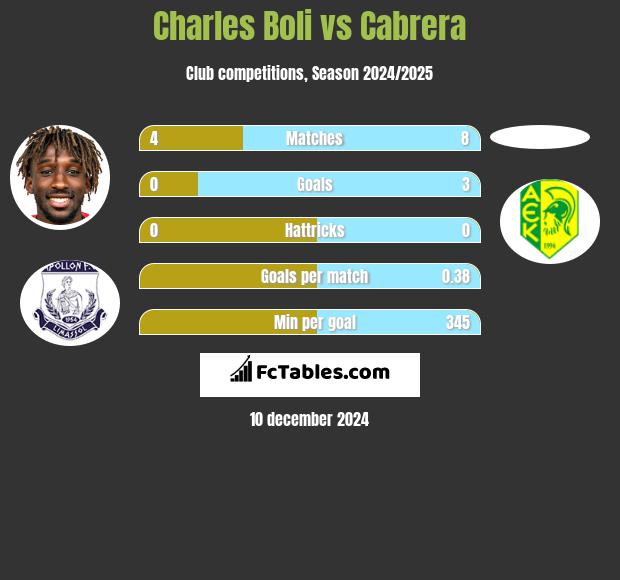 Charles Boli vs Cabrera h2h player stats