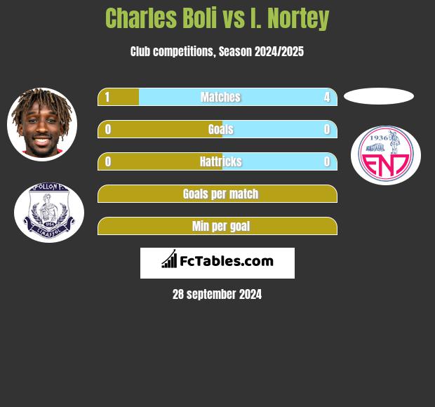 Charles Boli vs I. Nortey h2h player stats