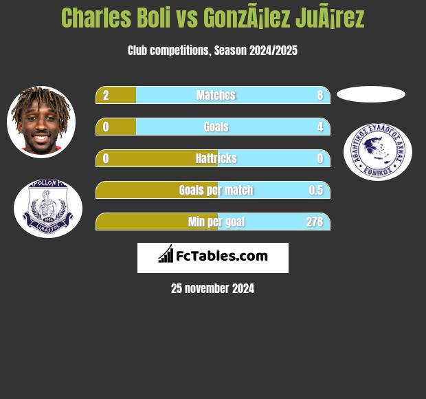 Charles Boli vs GonzÃ¡lez JuÃ¡rez h2h player stats