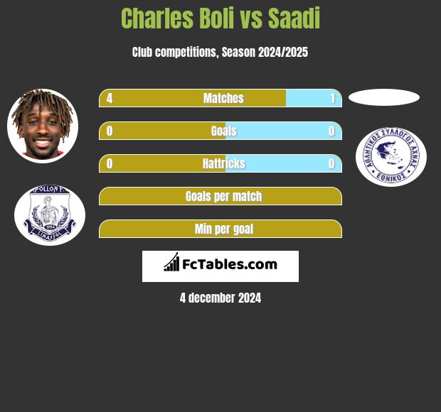 Charles Boli vs Saadi h2h player stats