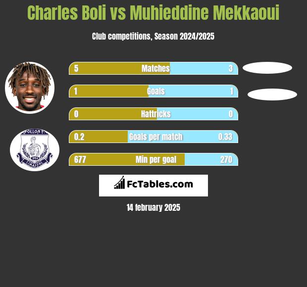 Charles Boli vs Muhieddine Mekkaoui h2h player stats