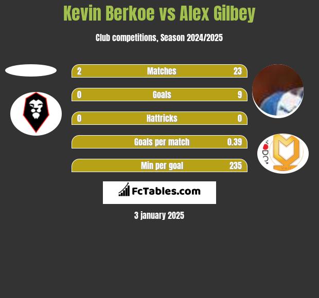 Kevin Berkoe vs Alex Gilbey h2h player stats