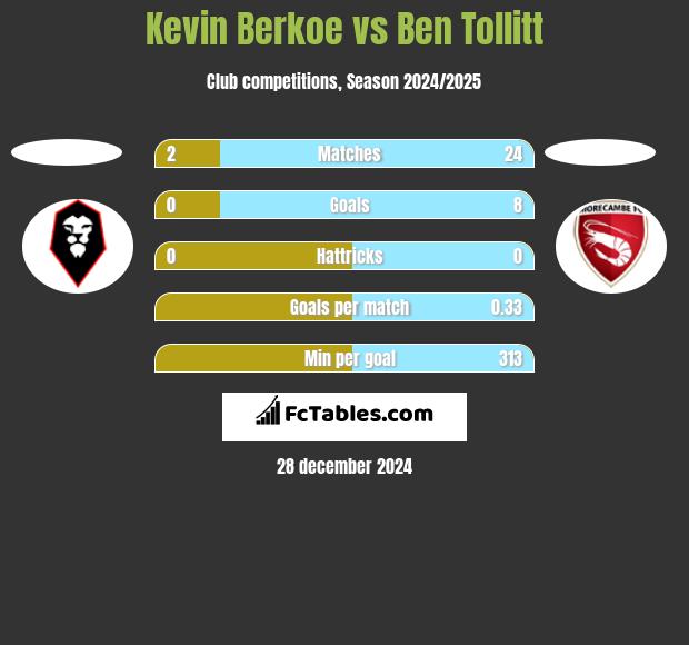 Kevin Berkoe vs Ben Tollitt h2h player stats