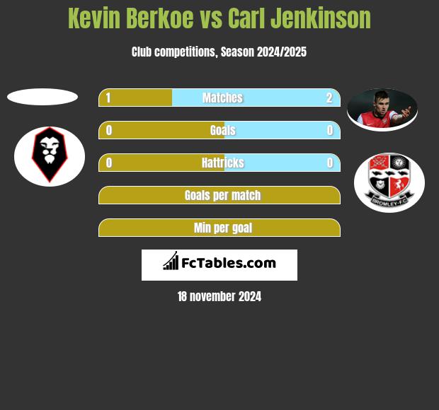 Kevin Berkoe vs Carl Jenkinson h2h player stats