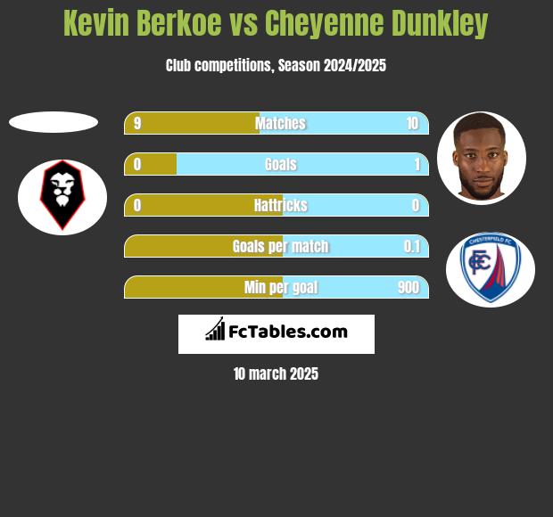 Kevin Berkoe vs Cheyenne Dunkley h2h player stats