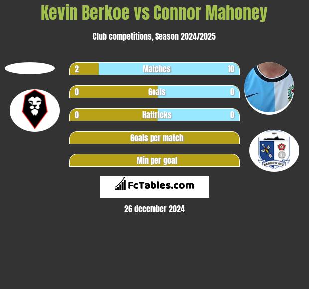 Kevin Berkoe vs Connor Mahoney h2h player stats