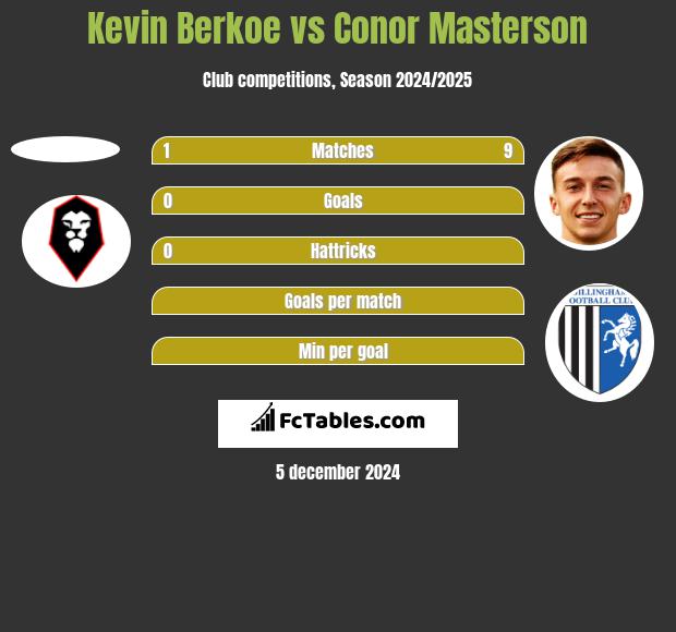 Kevin Berkoe vs Conor Masterson h2h player stats