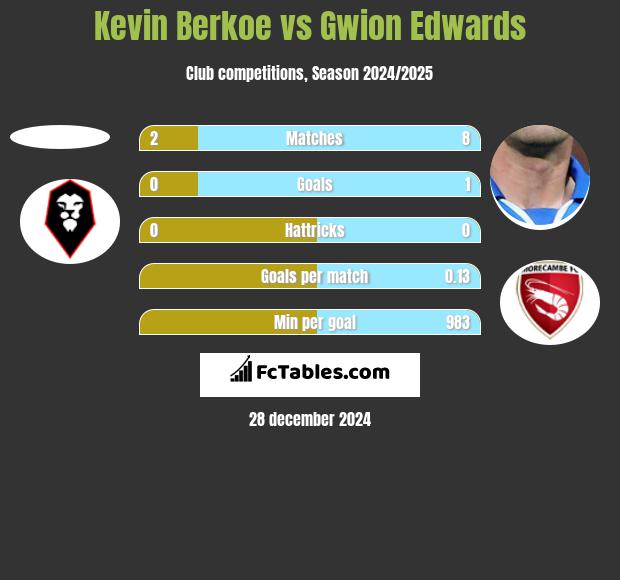 Kevin Berkoe vs Gwion Edwards h2h player stats