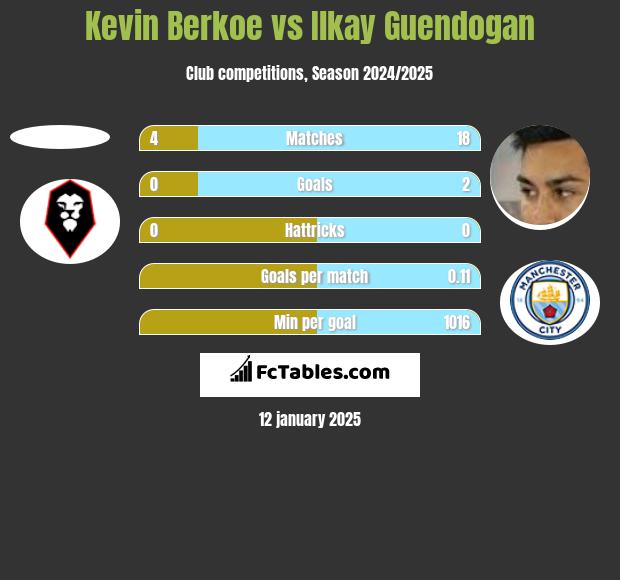 Kevin Berkoe vs Ilkay Guendogan h2h player stats