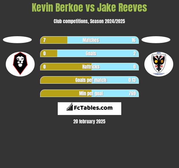 Kevin Berkoe vs Jake Reeves h2h player stats