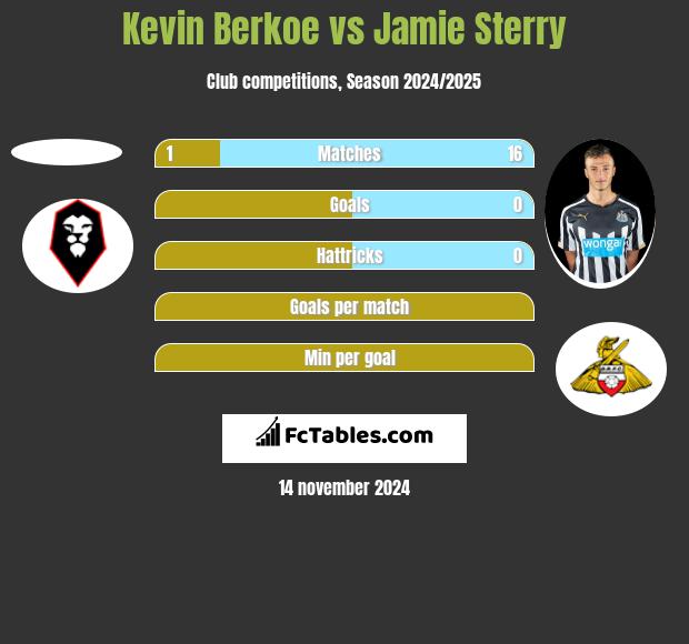 Kevin Berkoe vs Jamie Sterry h2h player stats