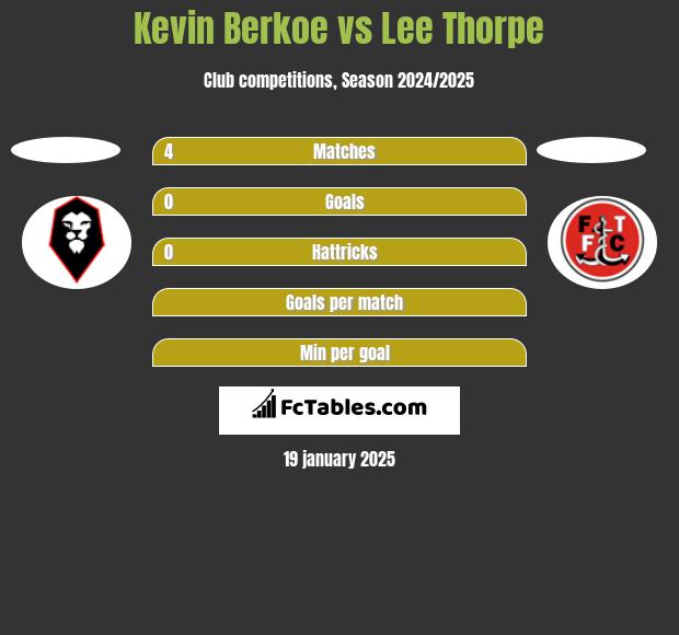 Kevin Berkoe vs Lee Thorpe h2h player stats