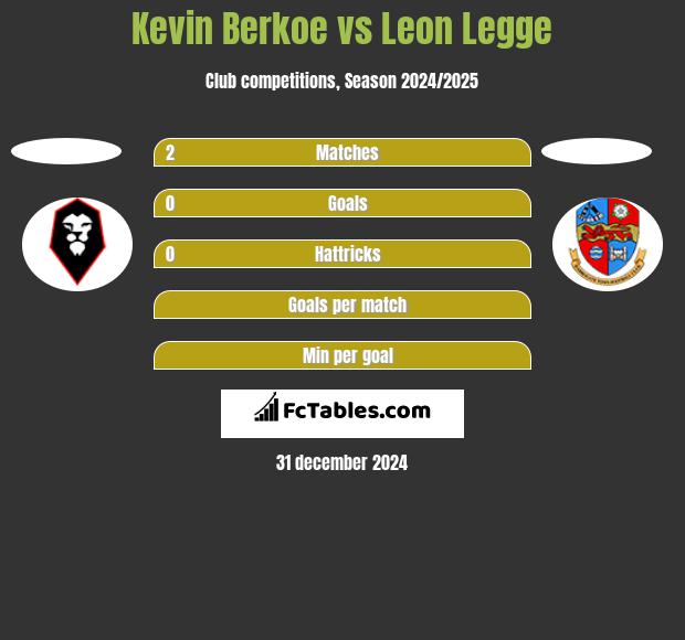 Kevin Berkoe vs Leon Legge h2h player stats