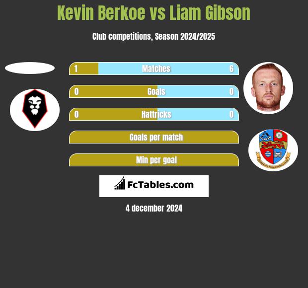 Kevin Berkoe vs Liam Gibson h2h player stats