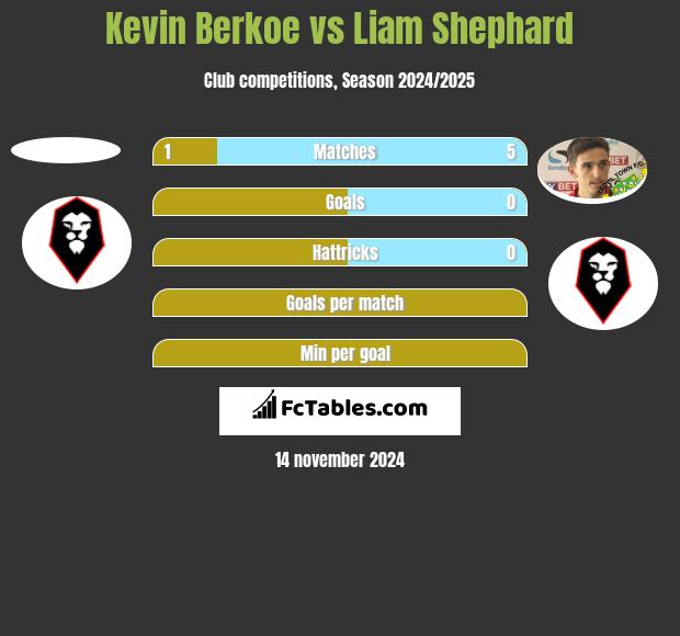 Kevin Berkoe vs Liam Shephard h2h player stats