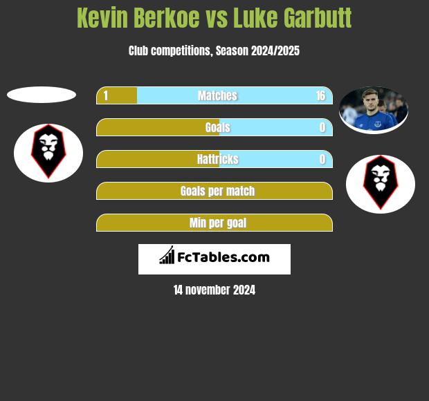 Kevin Berkoe vs Luke Garbutt h2h player stats