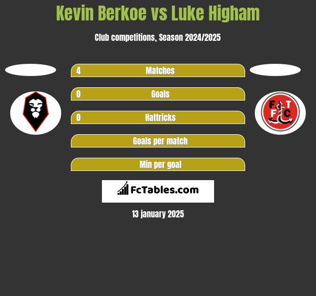 Kevin Berkoe vs Luke Higham h2h player stats