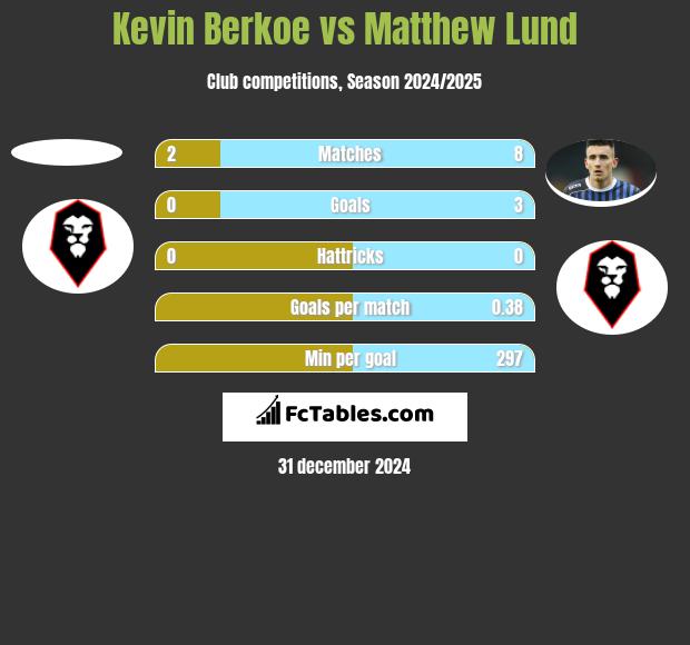 Kevin Berkoe vs Matthew Lund h2h player stats