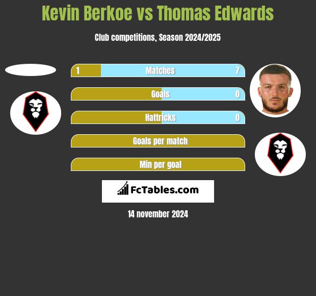 Kevin Berkoe vs Thomas Edwards h2h player stats