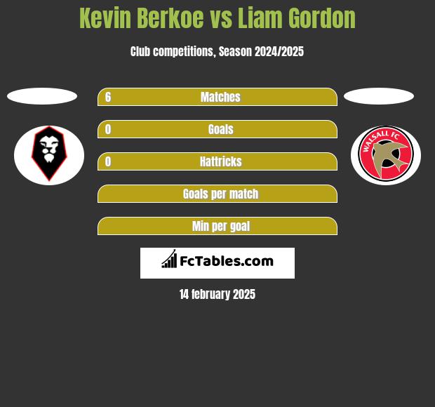 Kevin Berkoe vs Liam Gordon h2h player stats