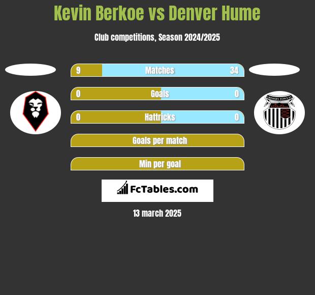 Kevin Berkoe vs Denver Hume h2h player stats