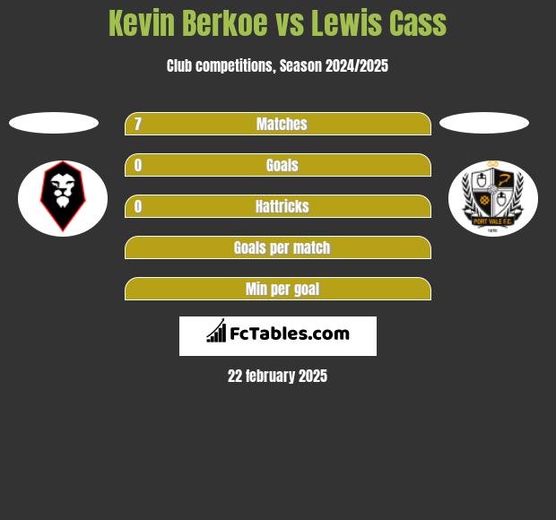 Kevin Berkoe vs Lewis Cass h2h player stats