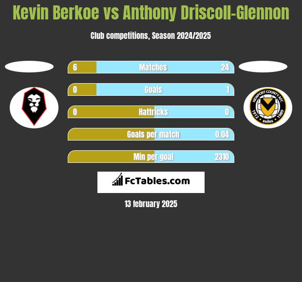 Kevin Berkoe vs Anthony Driscoll-Glennon h2h player stats