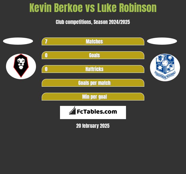 Kevin Berkoe vs Luke Robinson h2h player stats