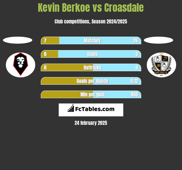 Kevin Berkoe vs Croasdale h2h player stats