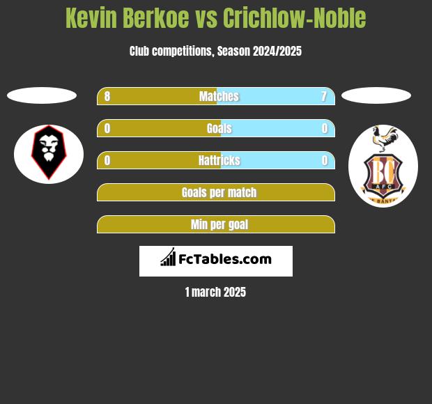 Kevin Berkoe vs Crichlow-Noble h2h player stats