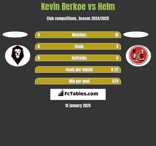 Kevin Berkoe vs Helm h2h player stats