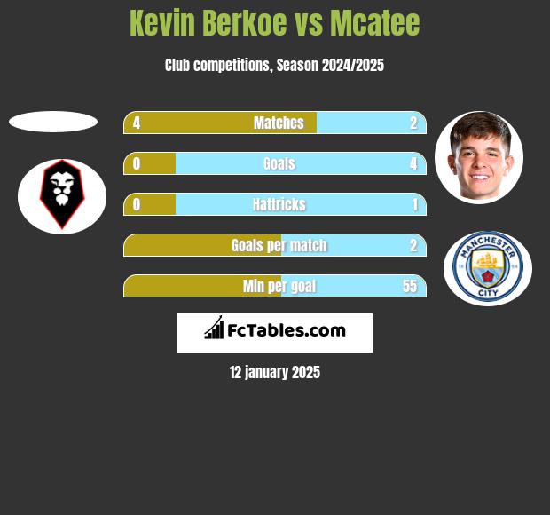 Kevin Berkoe vs Mcatee h2h player stats