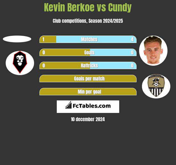 Kevin Berkoe vs Cundy h2h player stats