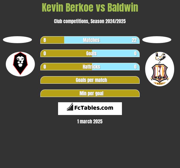 Kevin Berkoe vs Baldwin h2h player stats