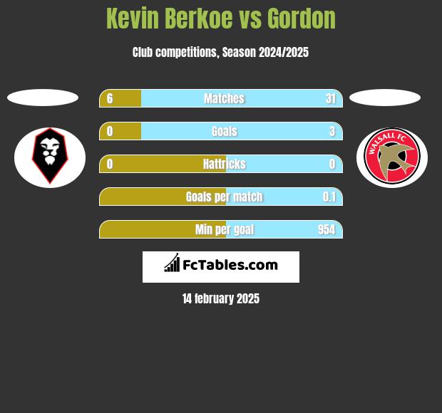 Kevin Berkoe vs Gordon h2h player stats