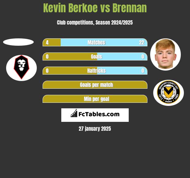 Kevin Berkoe vs Brennan h2h player stats