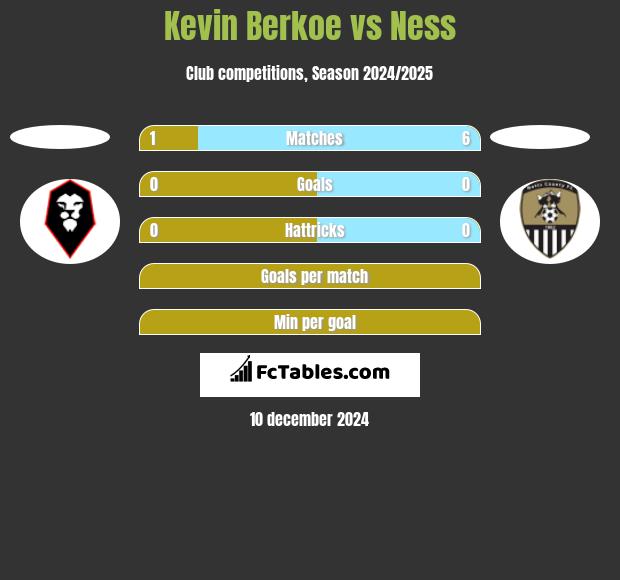 Kevin Berkoe vs Ness h2h player stats