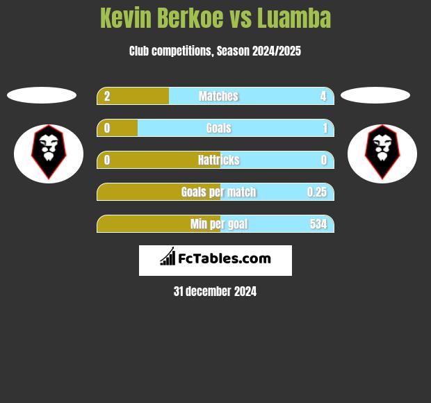 Kevin Berkoe vs Luamba h2h player stats