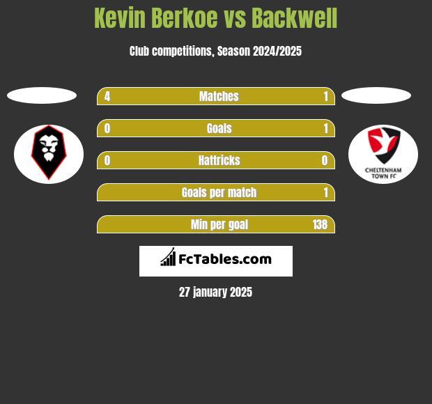 Kevin Berkoe vs Backwell h2h player stats