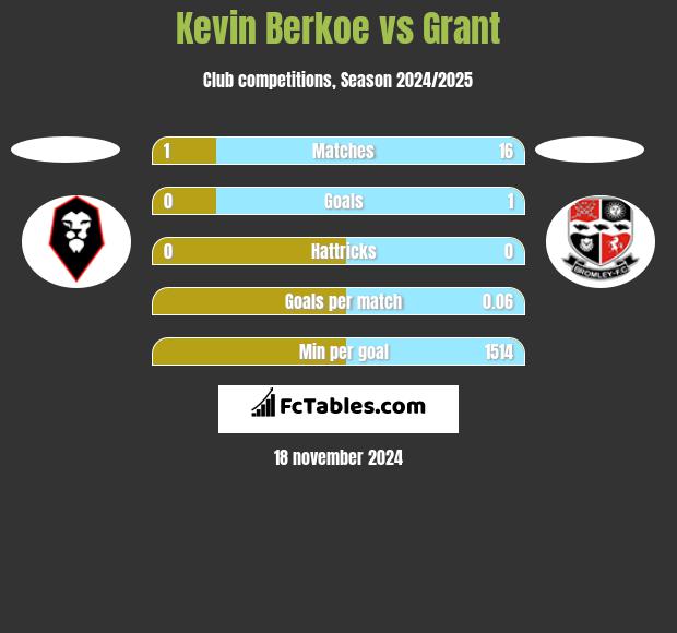 Kevin Berkoe vs Grant h2h player stats