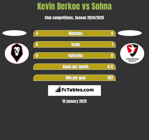 Kevin Berkoe vs Sohna h2h player stats