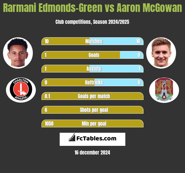 Rarmani Edmonds-Green vs Aaron McGowan h2h player stats